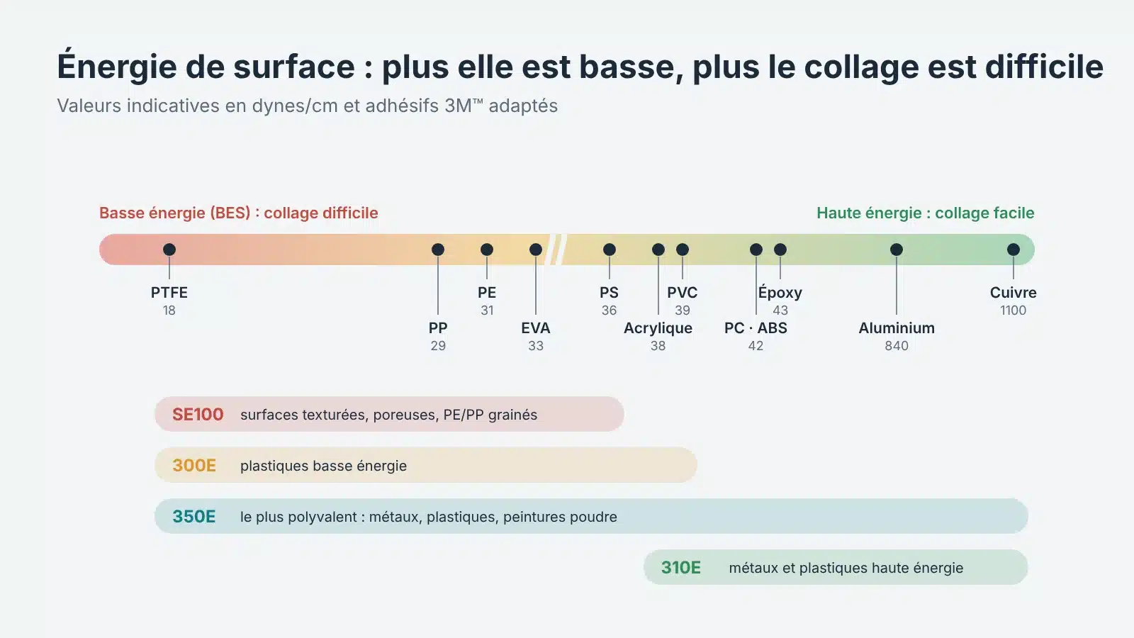 Échelle d'énergie de surface des plastiques et métaux, avec les adhésifs 3M SE100, 300E, 350E et 310E adaptés