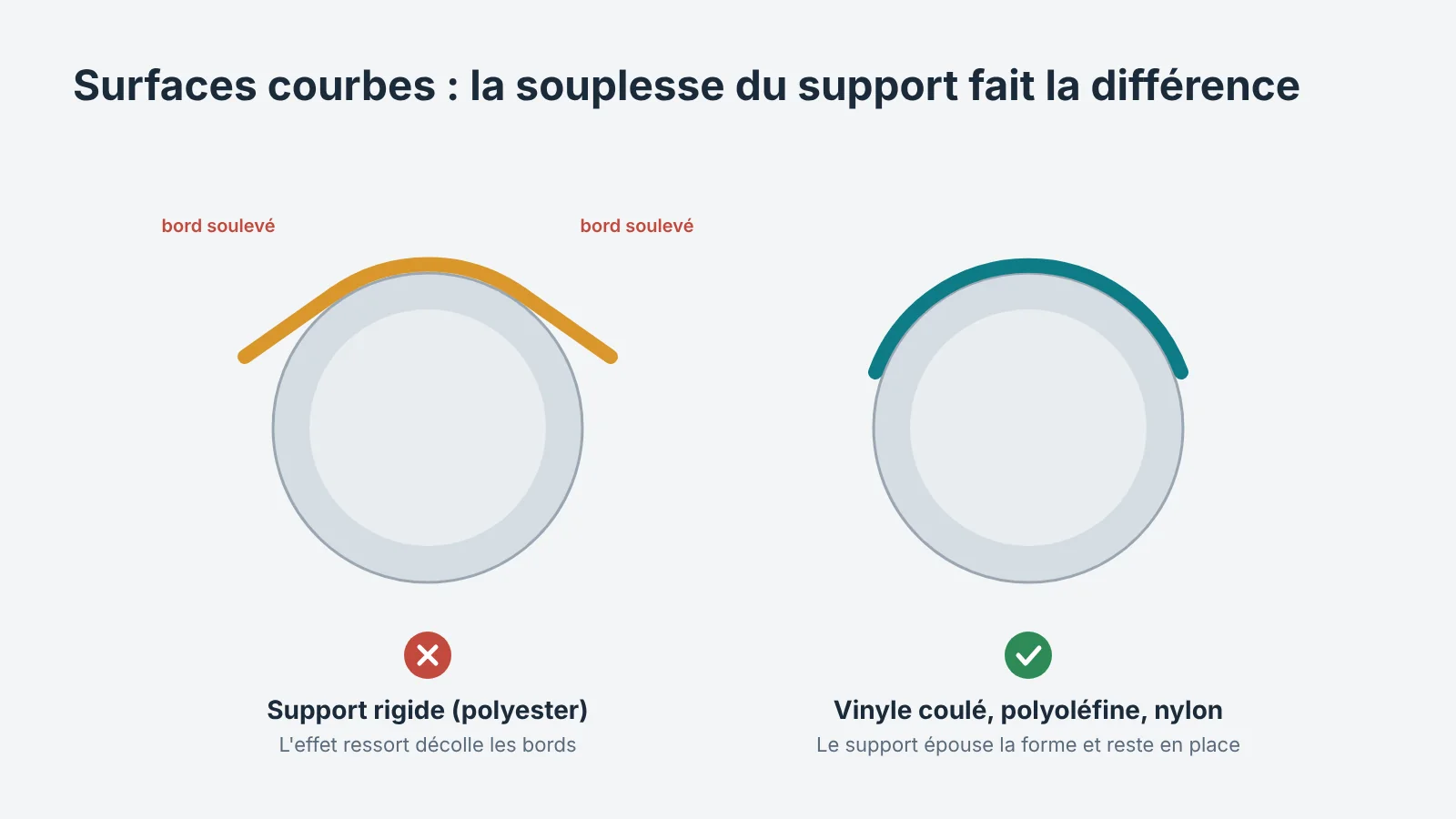 Comparaison sur un câble : étiquette rigide aux bords soulevés et étiquette souple qui épouse la forme