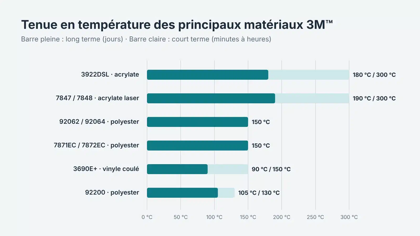 Graphique de tenue en température court et long terme des matériaux d'étiquettes 3M, jusqu'à 300 °C