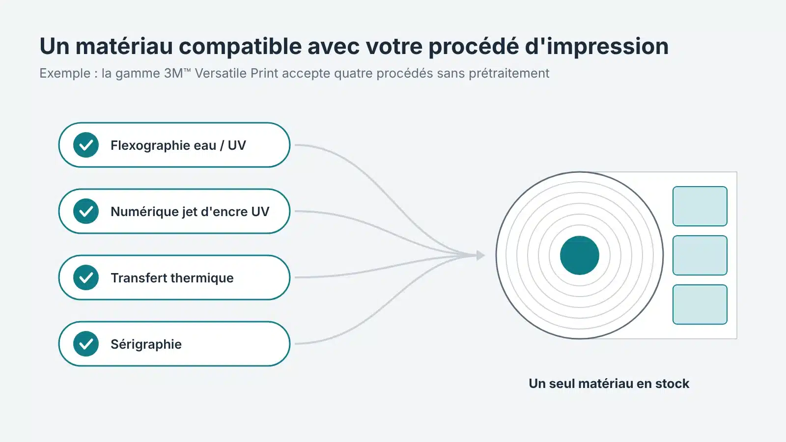 Un seul matériau d'étiquette compatible flexographie, jet d'encre UV, transfert thermique et sérigraphie