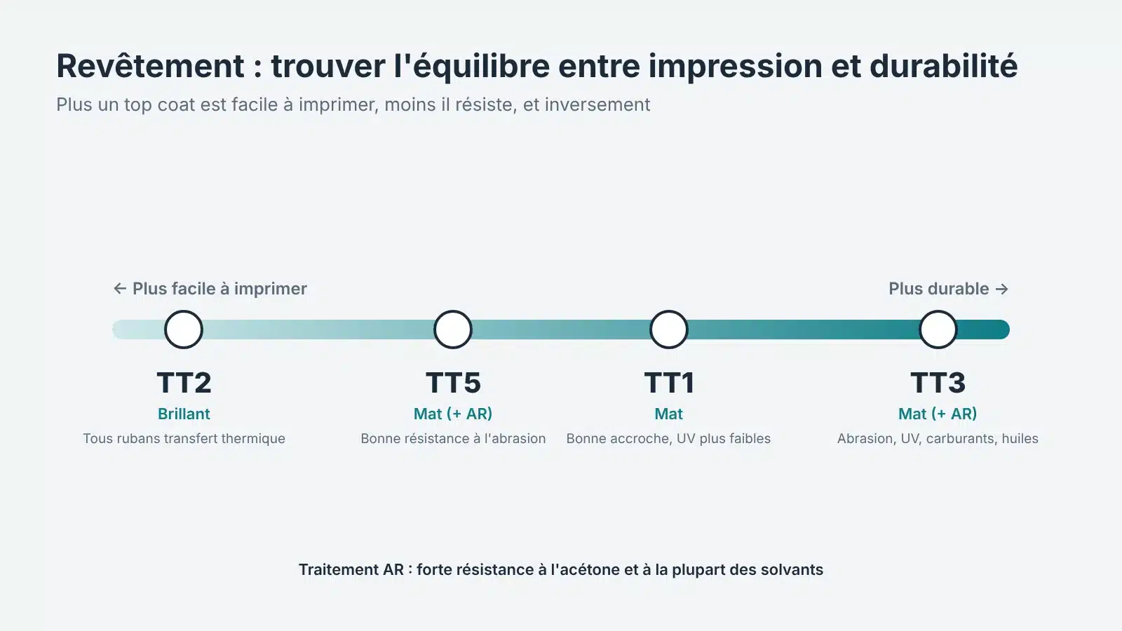 Compromis entre imprimabilité et durabilité des revêtements TT2, TT5, TT1 et TT3