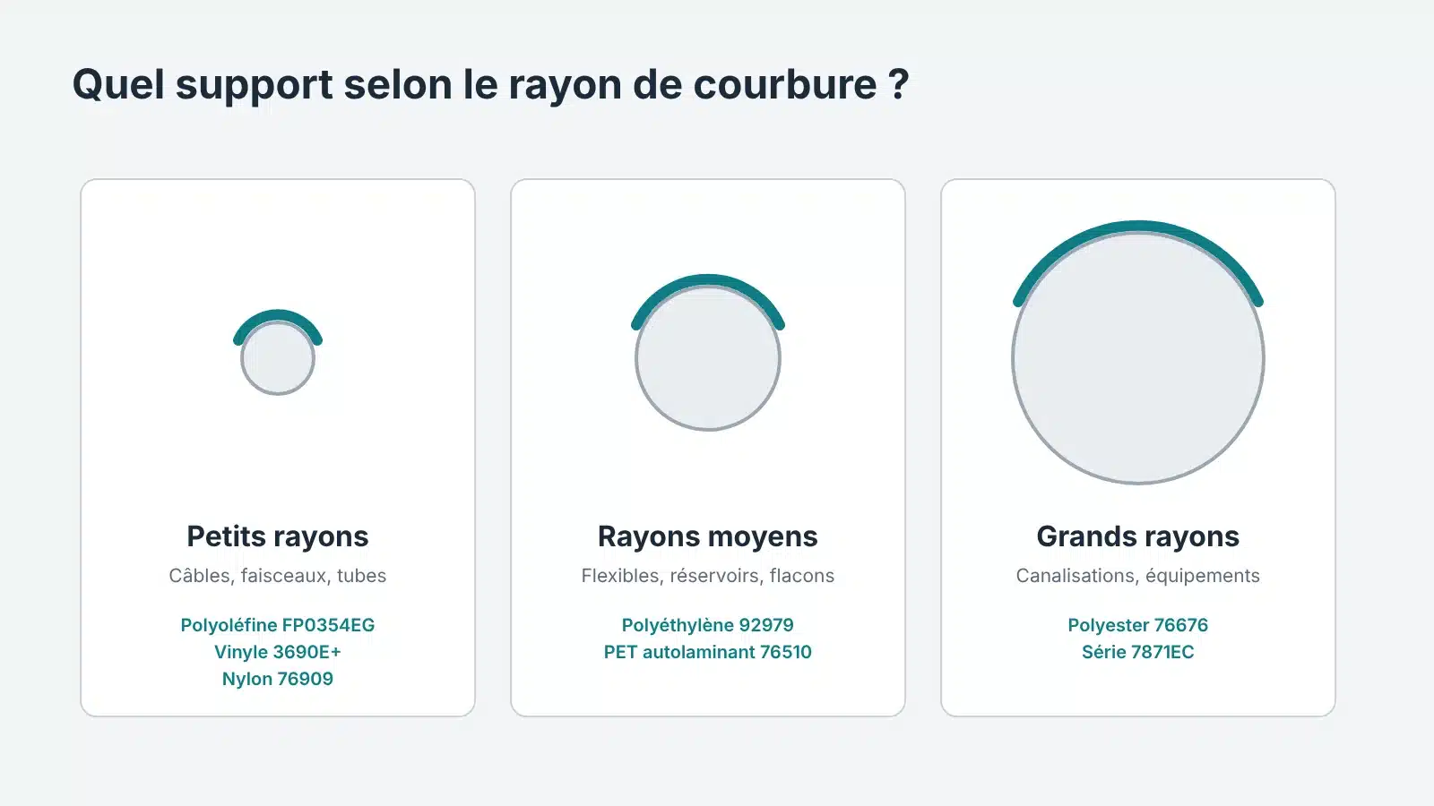 Supports d'étiquettes 3M recommandés pour les petits, moyens et grands rayons de courbure