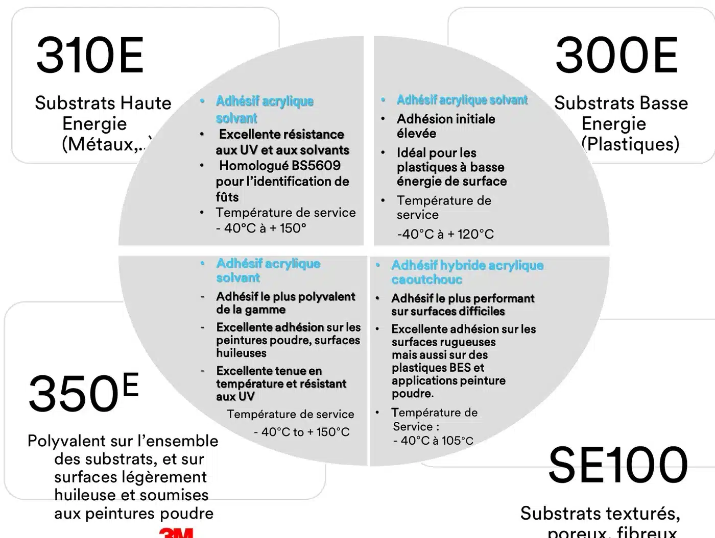 Les adhésifs 3M 310E, 300E, 350E et SE100 et leurs substrats de prédilection