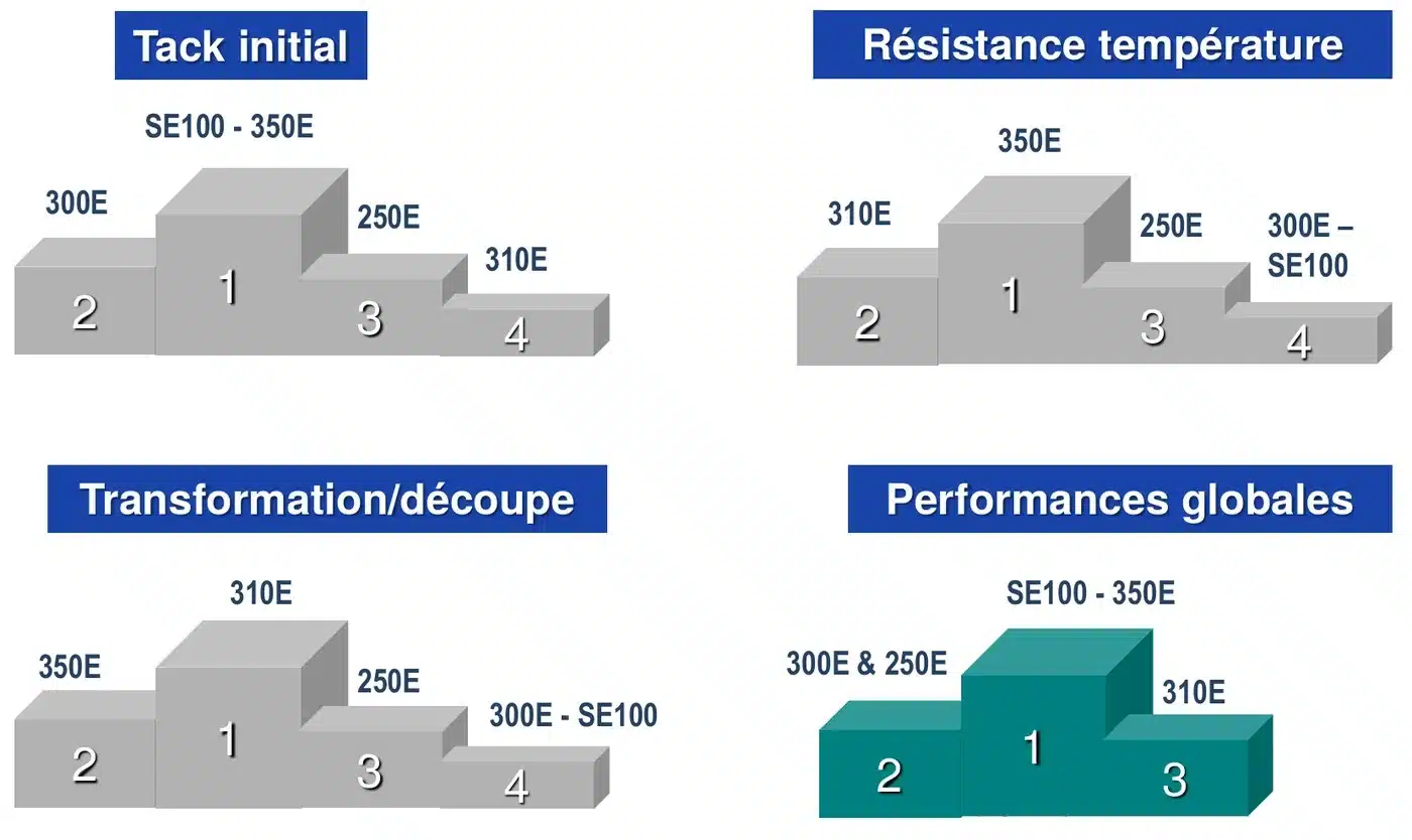 Comparaison des adhésifs 3M selon le tack initial, la résistance en température, la transformation et les performances globales