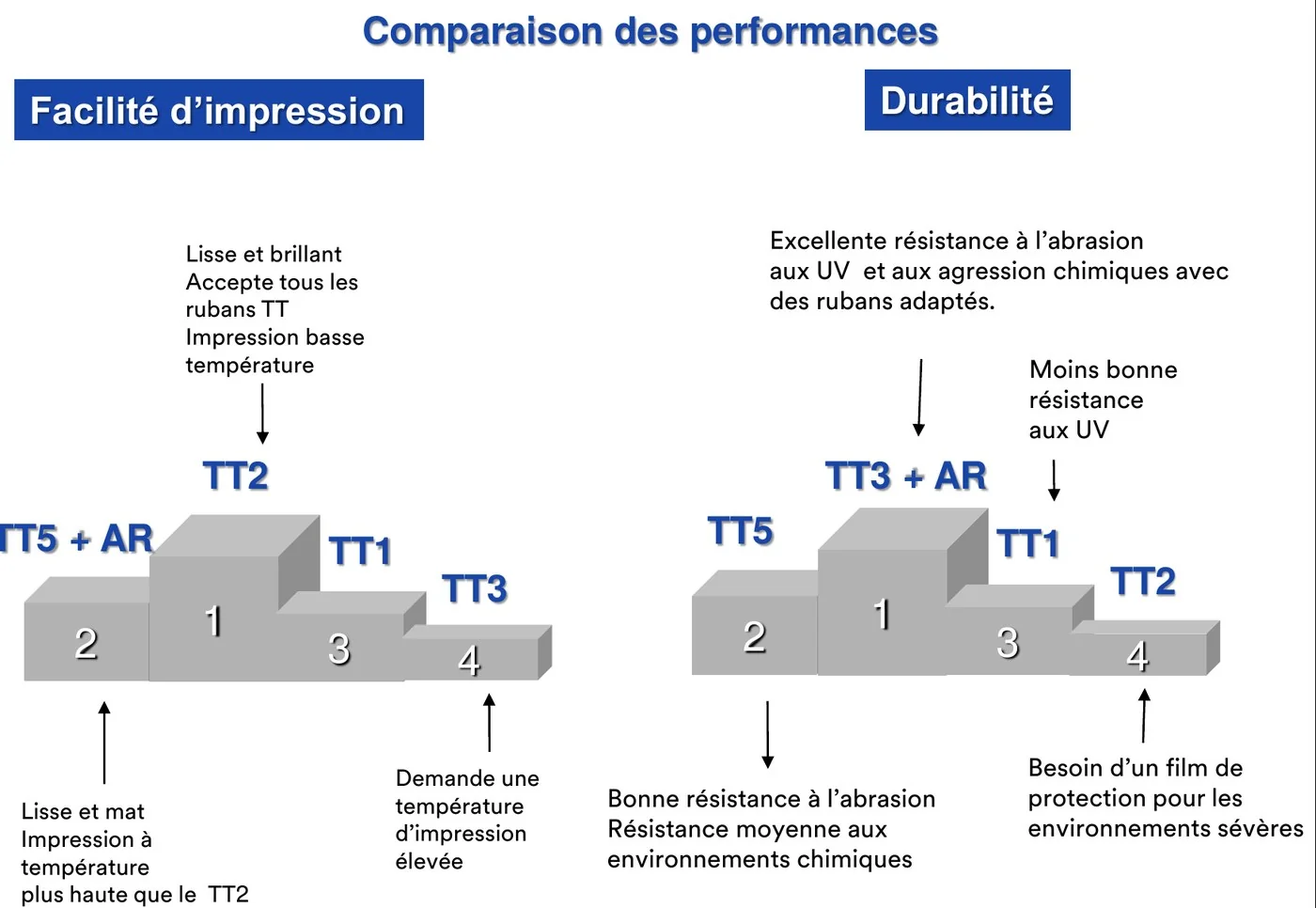 Classement des top coats 3M TT1, TT2, TT3 et TT5 selon la facilité d'impression et la durabilité